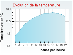 Evolution de la temp�rature de la ville de Bois-d'Arcy